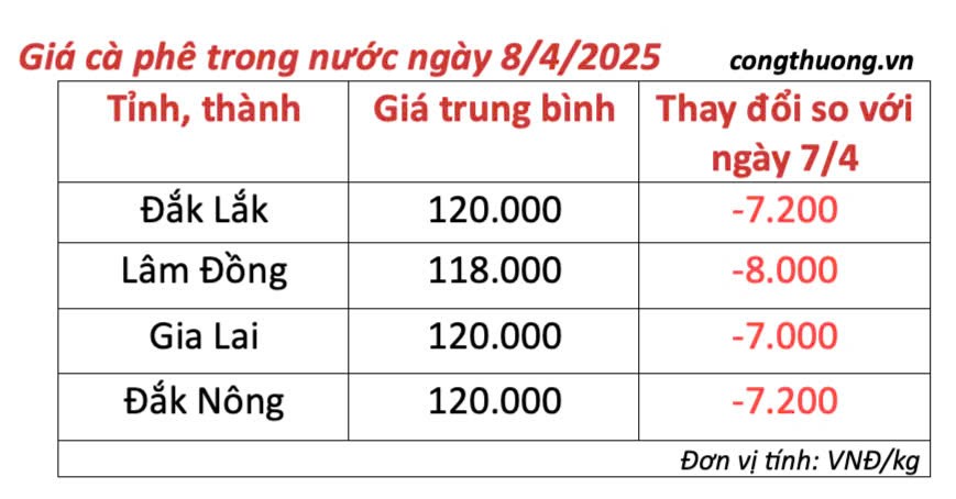 Dự báo giá cà phê ngày mai 9/4/2025, thị trường giảm nhẹ Dự báo giá cà phê ngày mai 9/4/2025, thị trường giảm nhẹ