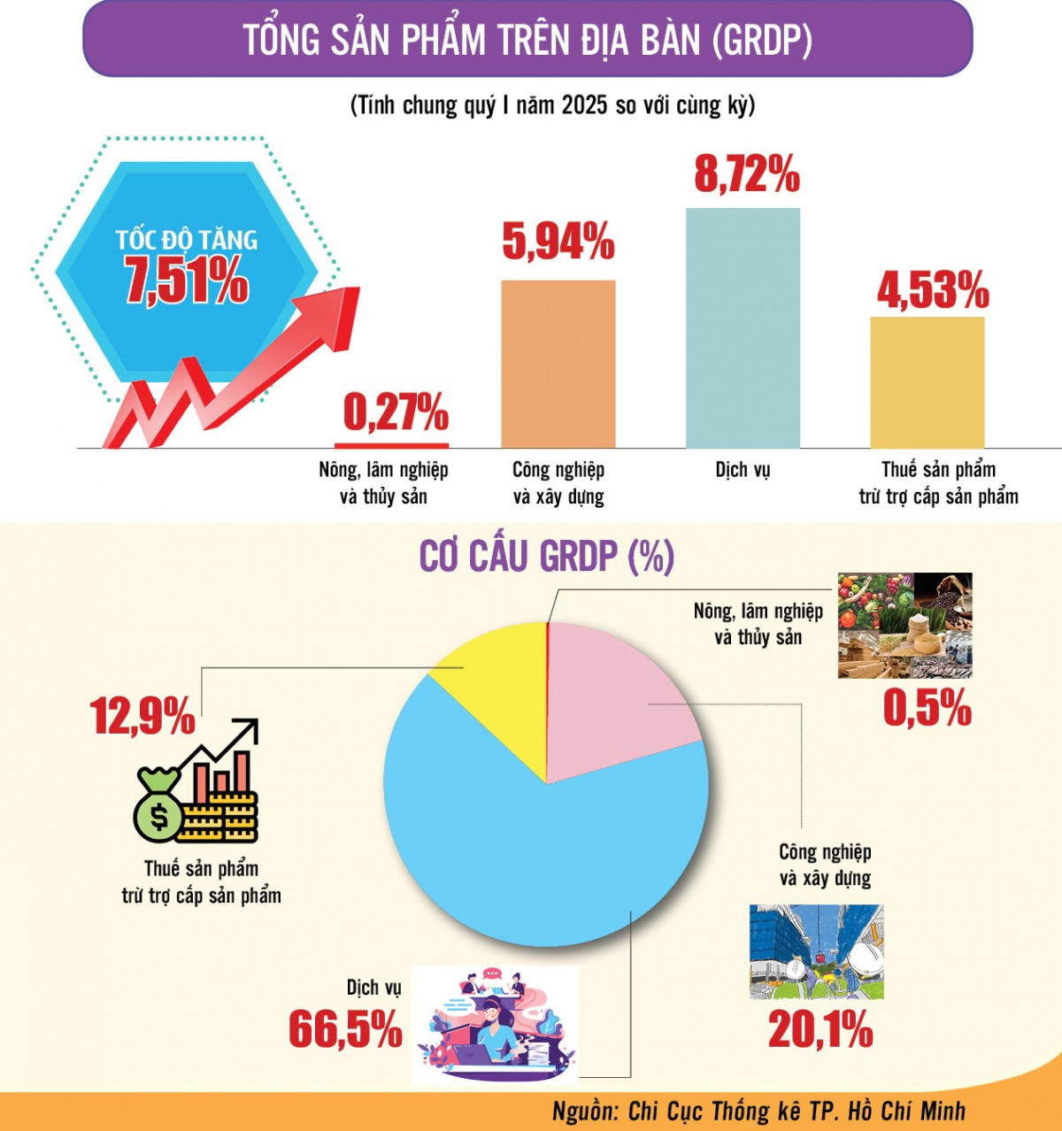 TP. Hồ Chí Minh: Tăng trưởng GRDP quý 1/2025 cao nhất trong 5 năm qua