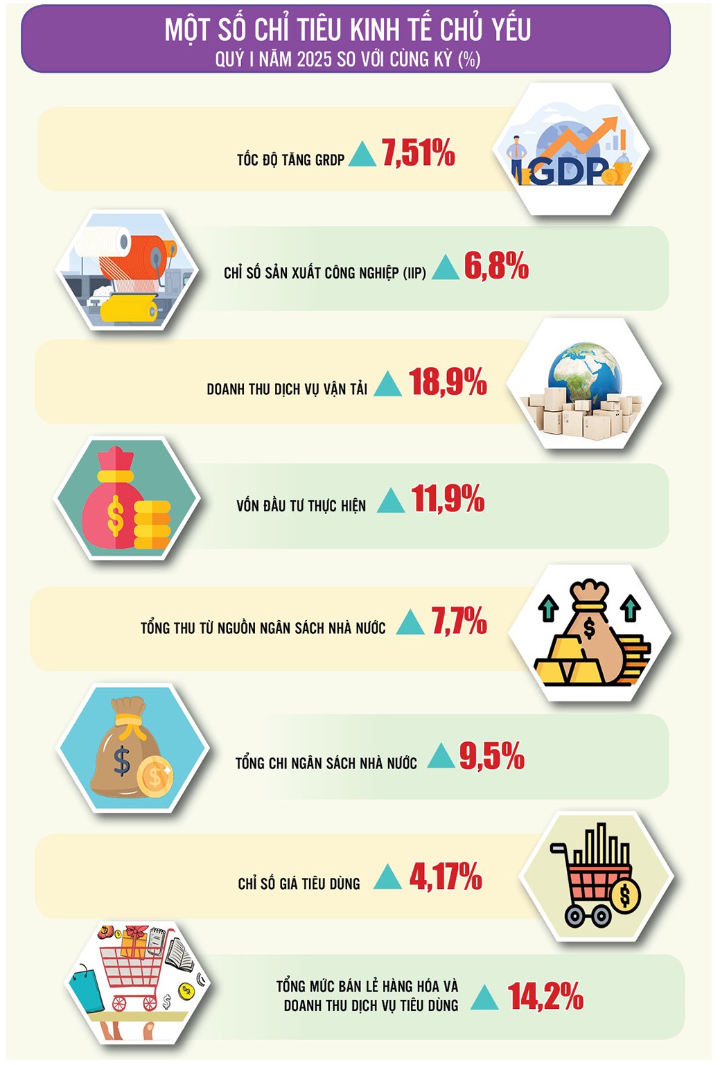 TP. Hồ Chí Minh: Tăng trưởng GRDP quý 1/2025 cao nhất trong 5 năm qua