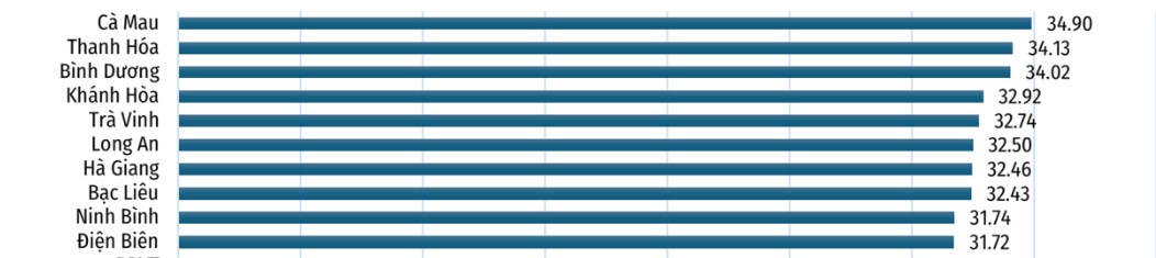 Top 10 địa phương dẫn đầu cả nước về điểm số FTA Index năm 2024 Top 10 địa phương dẫn đầu cả nước về điểm số FTA Index năm 2024
