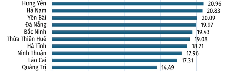 Top 10 địa phương đội sổ về điểm số FTA Index năm 2024 Top 10 địa phương đội sổ về điểm số FTA Index năm 2024
