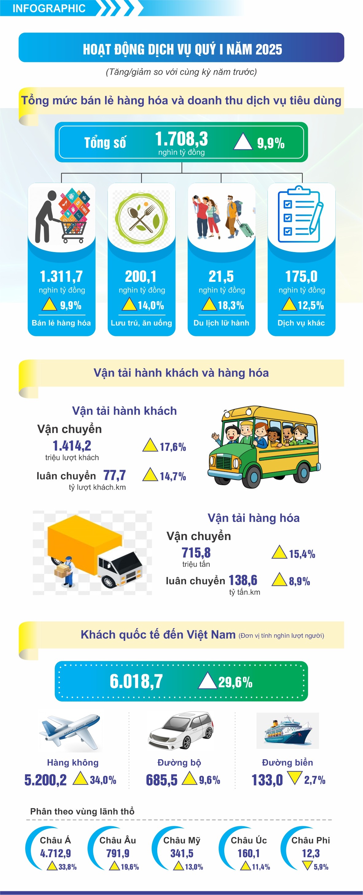 Tổng mức bán lẻ và dịch vụ Quý I/2025