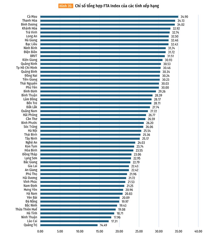 Công bố FTA Index: Tỉnh, thành nào xếp hạng thấp? Công bố FTA Index: Tỉnh, thành nào xếp hạng thấp?