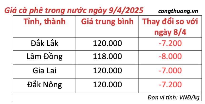 Giá cà phê hôm nay 9/4/2025, thị trường