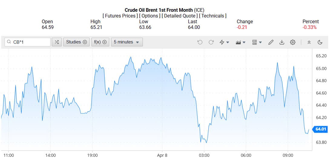 Giá xăng dầu hôm nay 09/04/2025: Giá xăng dầu hôm nay 09/04/2025: