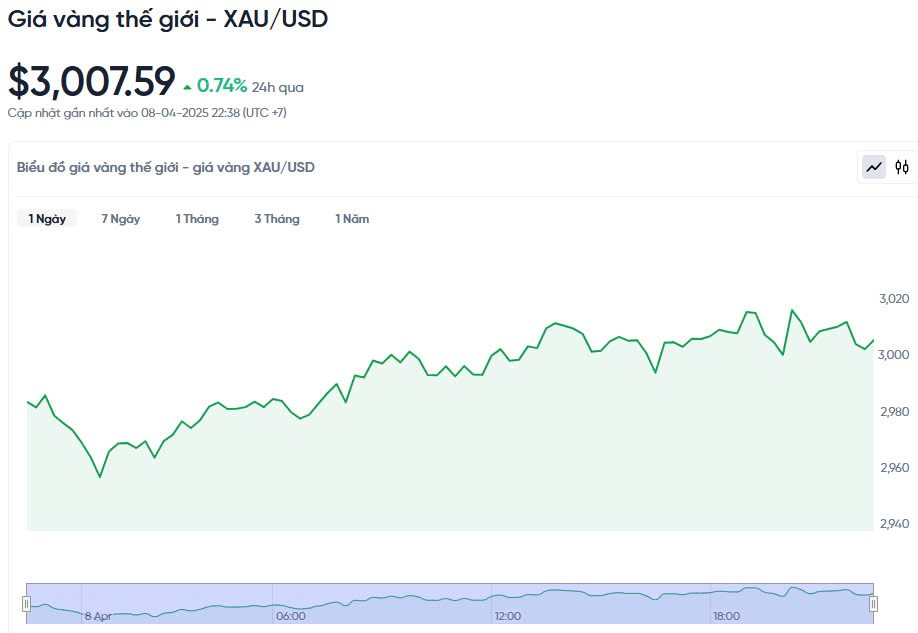 Giá vàng hôm nay 09/04/2025: