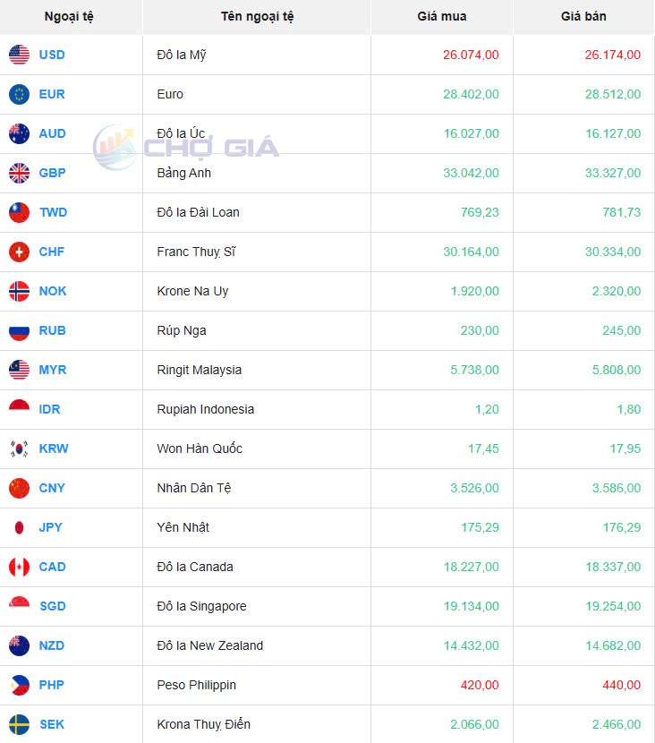 Tỷ giá USD hôm nay 09/04/2025: Tỷ giá USD hôm nay 09/04/2025:
