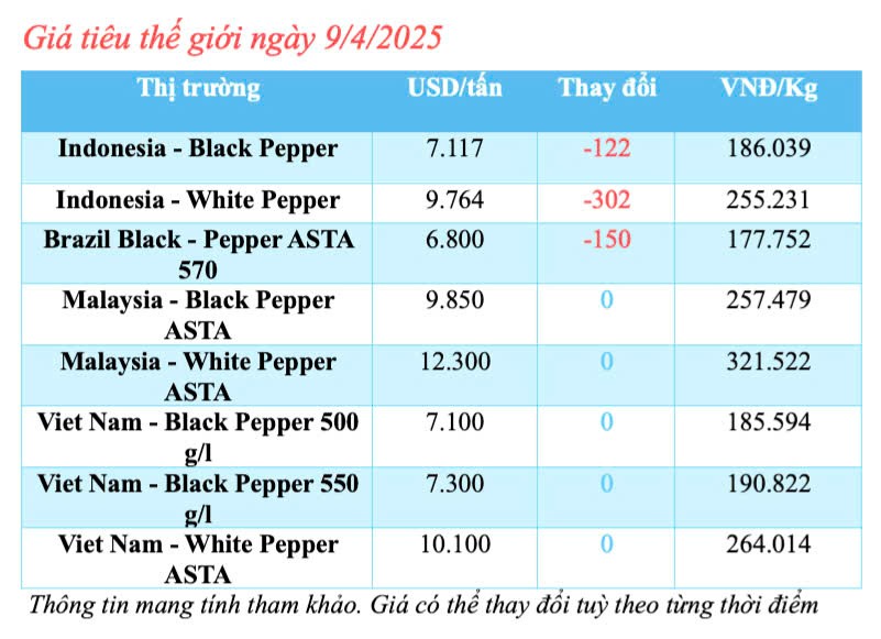 Giá tiêu hôm nay 9/4/2025, thị trường giảm mạnh