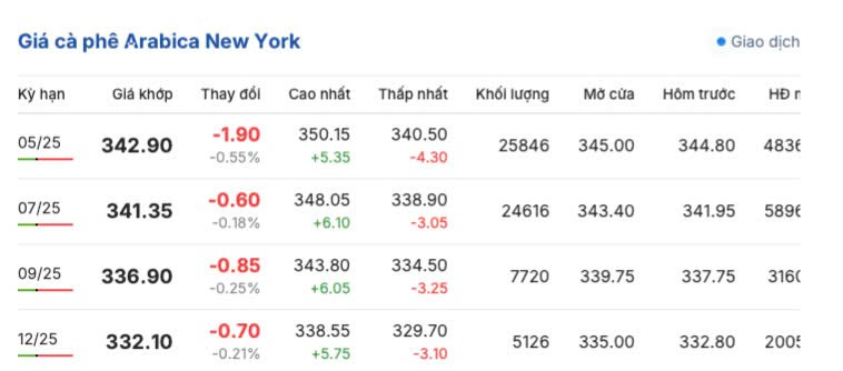 Giá cà phê hôm nay 9/4/2025, thị trường