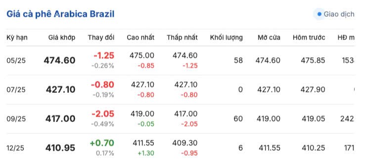 Giá cà phê hôm nay 9/4/2025, thị trường