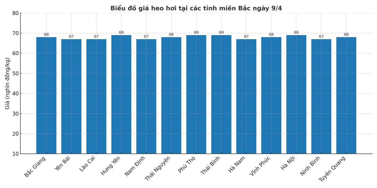 Biểu đồ giá heo hơi tại các tỉnh miền Bắc ngày 9/4. Biểu đồ giá heo hơi tại các tỉnh miền Bắc ngày 9/4.