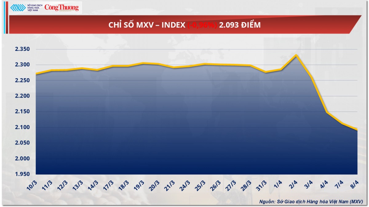 Thị trường hàng hoá: Giá dầu WTI rơi dưới mức 60 USD/thùng