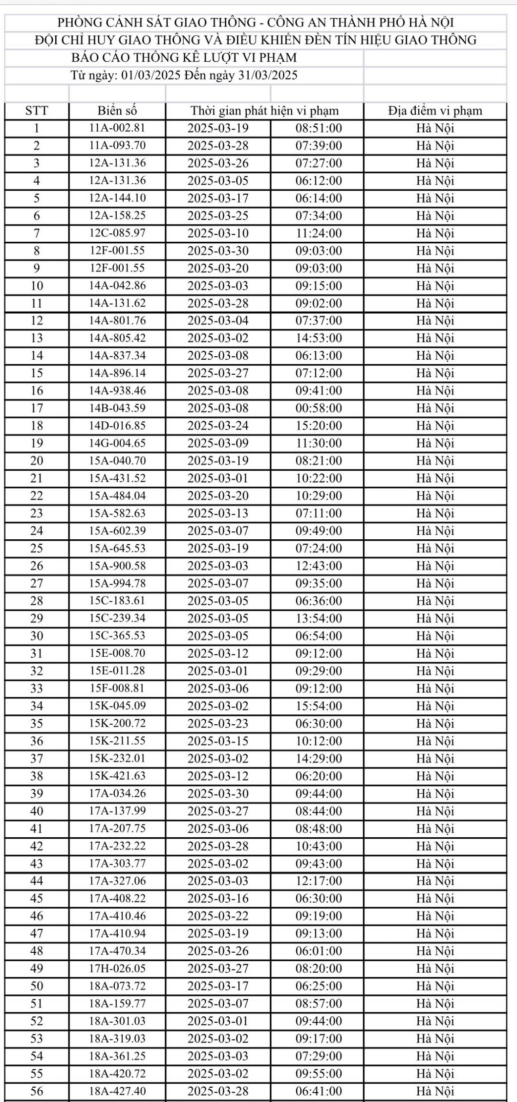 Gần 600 ô tô bị phạt nguội ở Hà Nội tháng 3