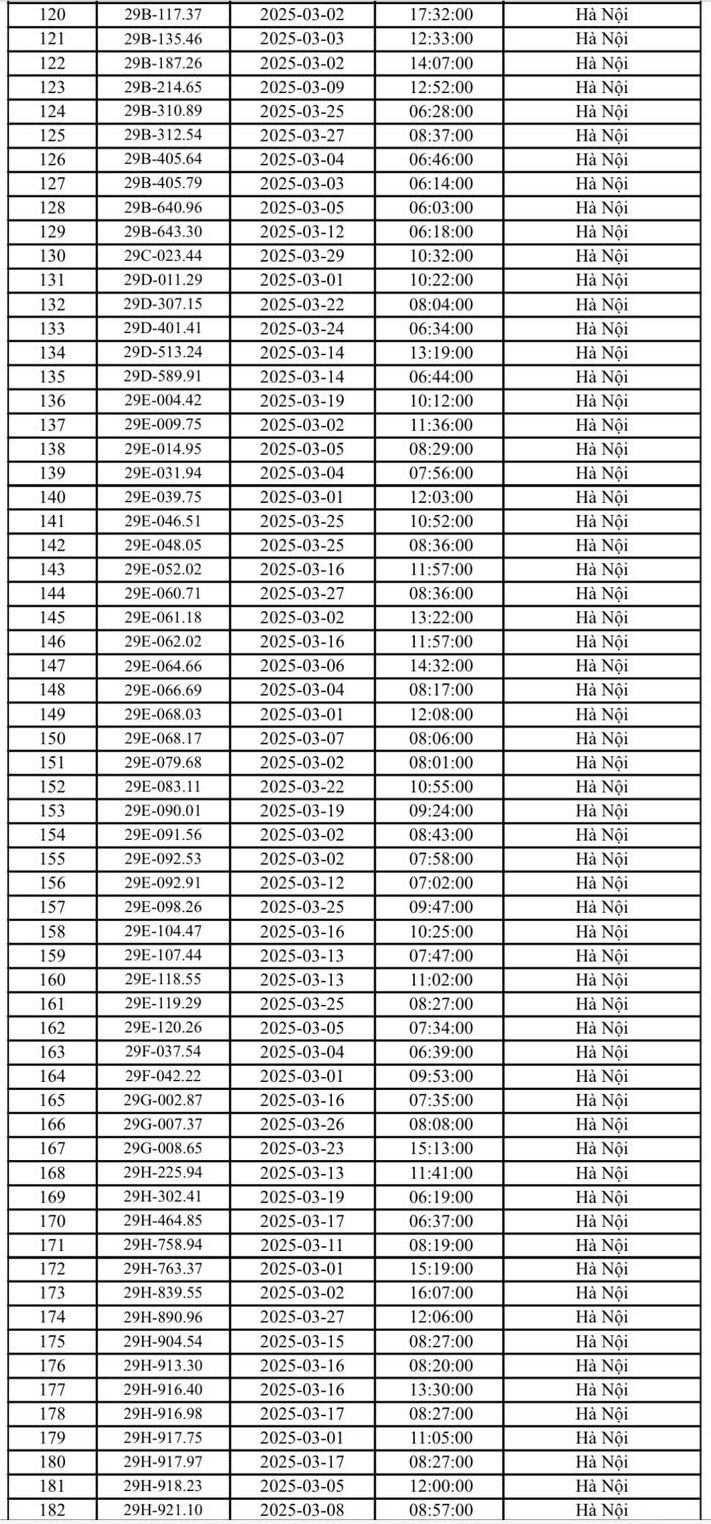 Gần 600 ô tô bị phạt nguội ở Hà Nội tháng 3