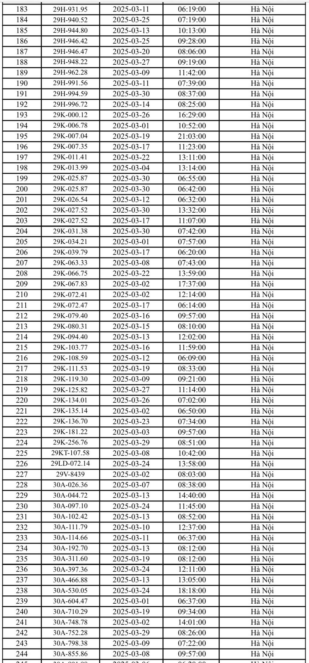 Gần 600 ô tô bị phạt nguội ở Hà Nội tháng 3