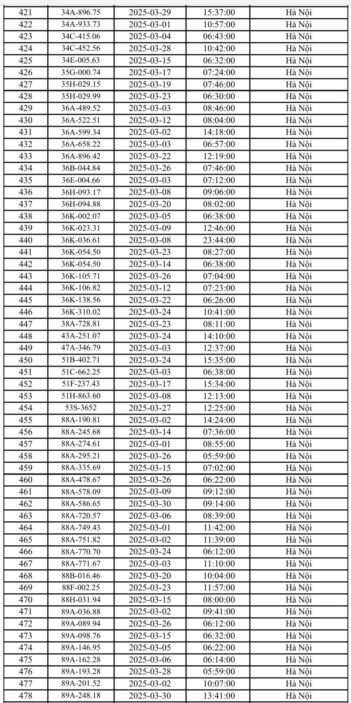 Gần 600 ô tô bị phạt nguội ở Hà Nội tháng 3