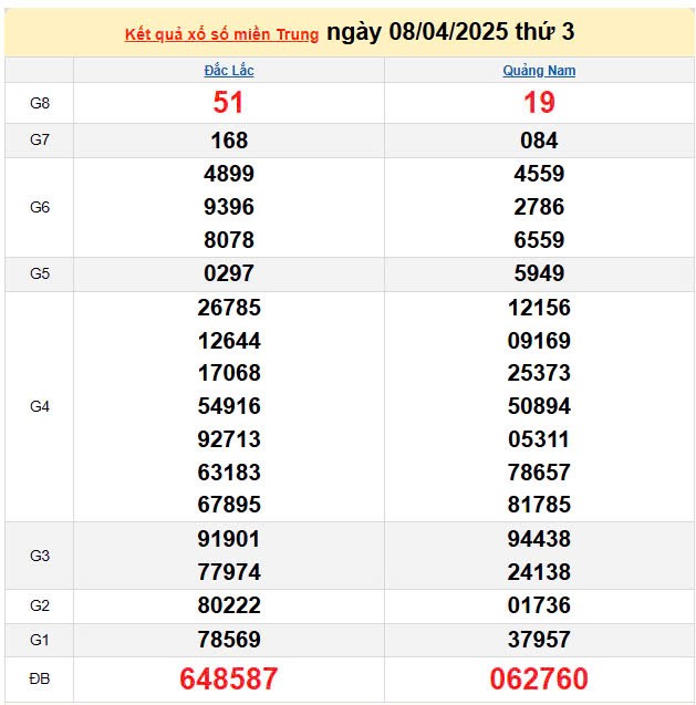 Kết quả xổ số miền Trung ngày 8/4/2025, XSMT 8/4/2025, kết quả XSMT ngày 8/4. Kết quả xổ số miền Trung ngày 8/4/2025, XSMT 8/4/2025, kết quả XSMT ngày 8/4.