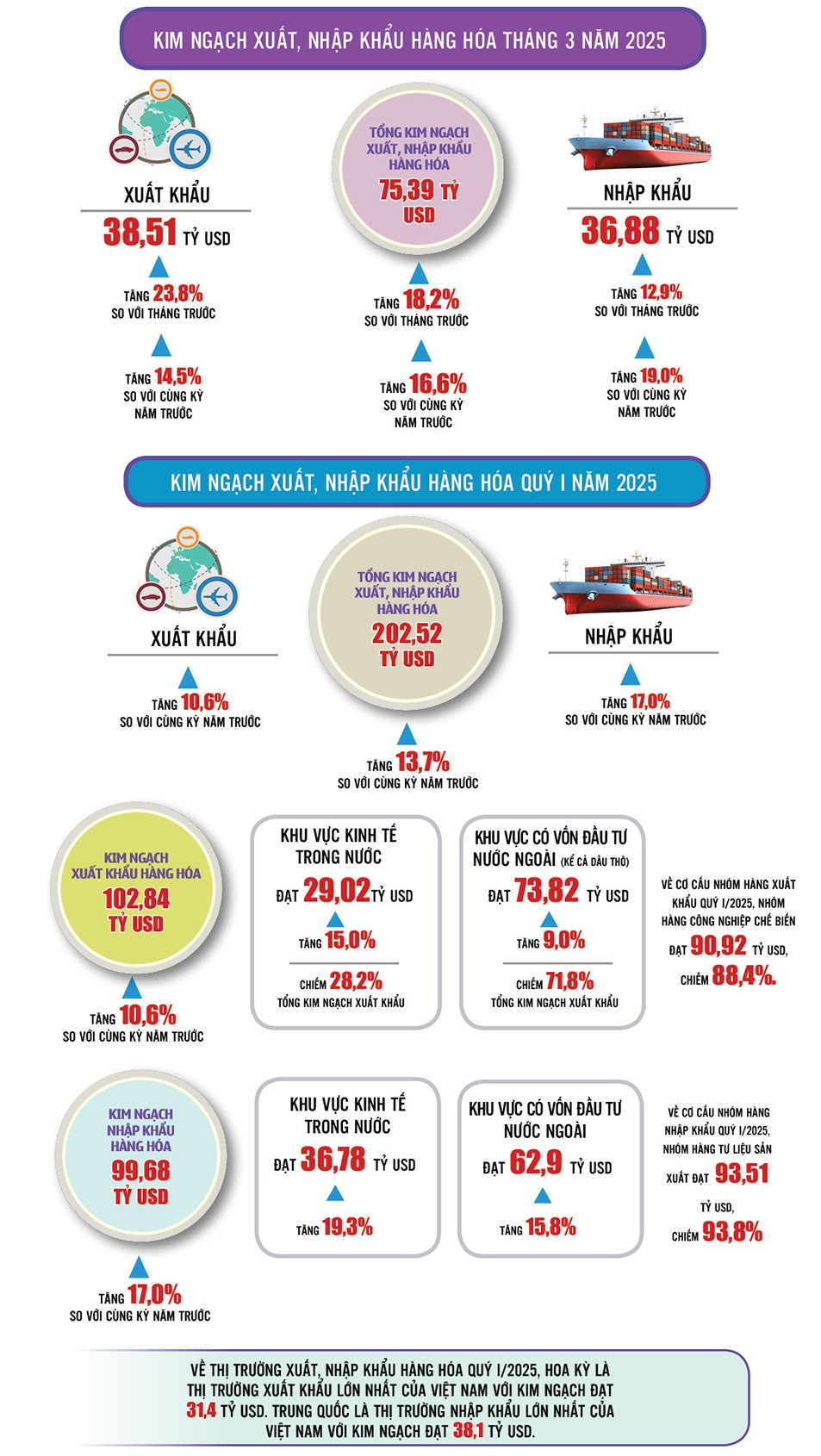 Xuất, nhập khẩu hàng hóa tháng 3 và quý I/2025