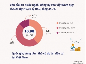 Tổng vốn đầu tư nước ngoài quý I/2025 tăng gần 35%