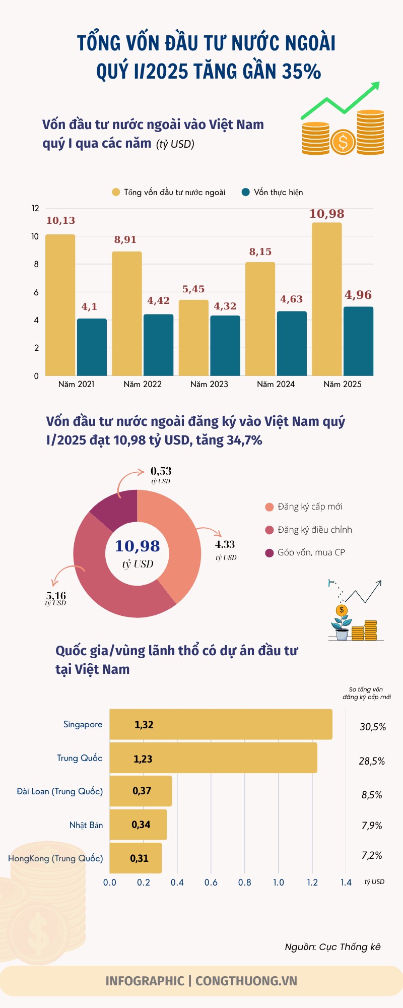 Tổng vốn đầu tư nước ngoài quý I/2025 tăng gần 35%