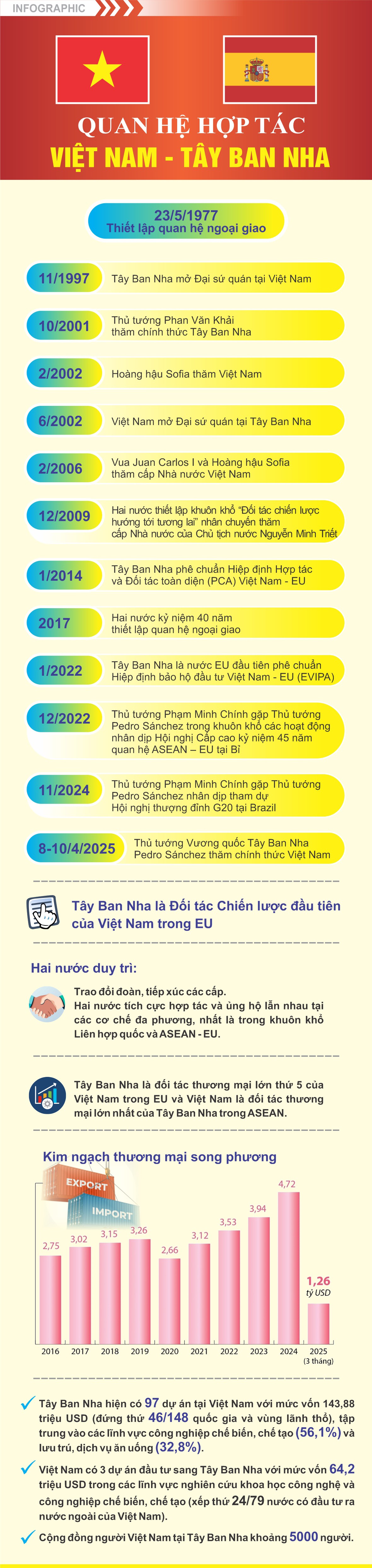 Quan hệ thương mại Việt Nam - Tây Ban Nha