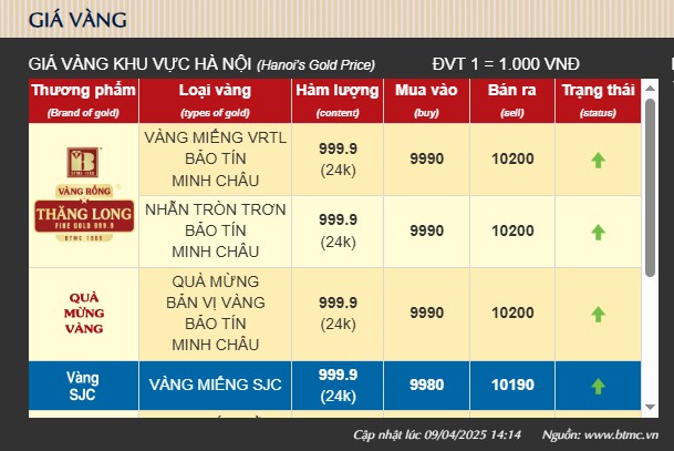 Giá vàng tăng mạnh bất ngờ, vàng nhẫn, miếng chạm mốc 102