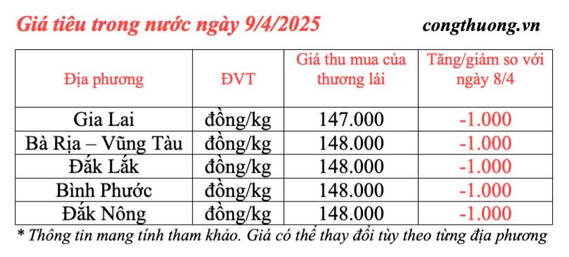 Dự báo giá tiêu trong nước ngày mai 10/4/2025, tiếp đà giảm