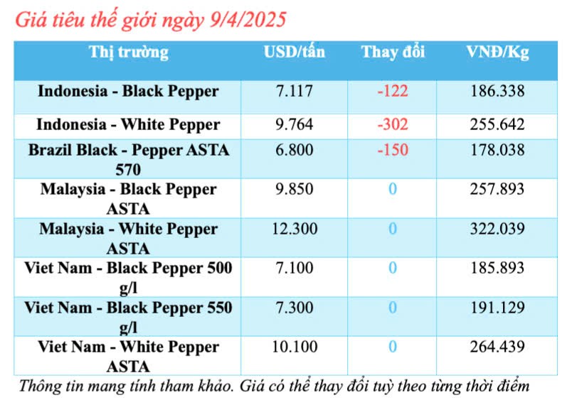 Dự báo giá tiêu trong nước ngày mai 10/4/2025, tiếp đà giảm