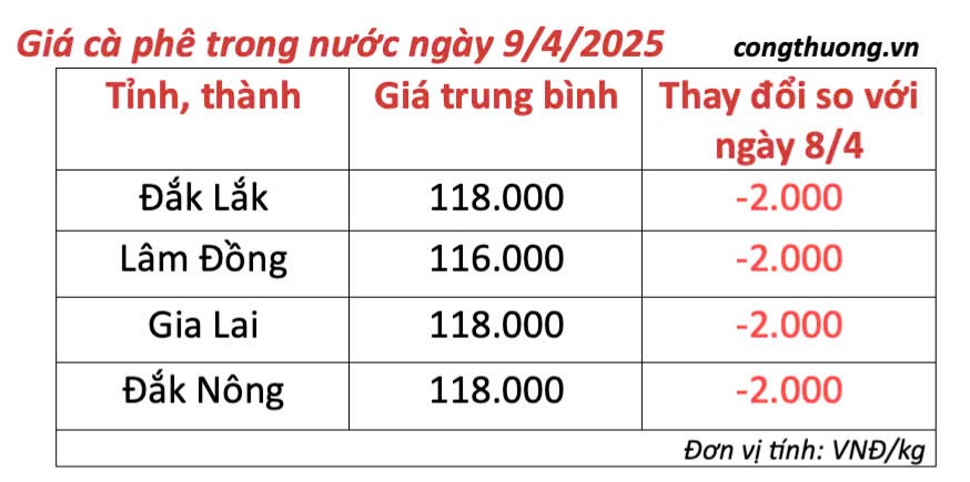 Dự báo giá cà phê ngày mai 10/4/2025,