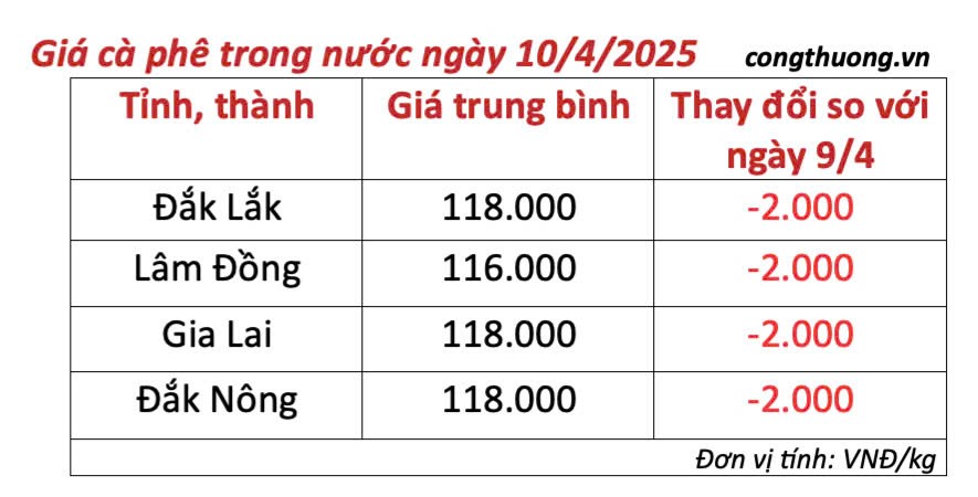 Giá cà phê hôm nay 10/4/2025, thị trường