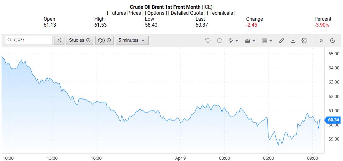 Giá xăng dầu hôm nay 10/04/2025:
