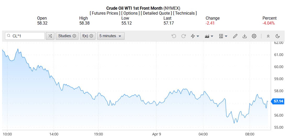 Giá xăng dầu hôm nay 10/04/2025: