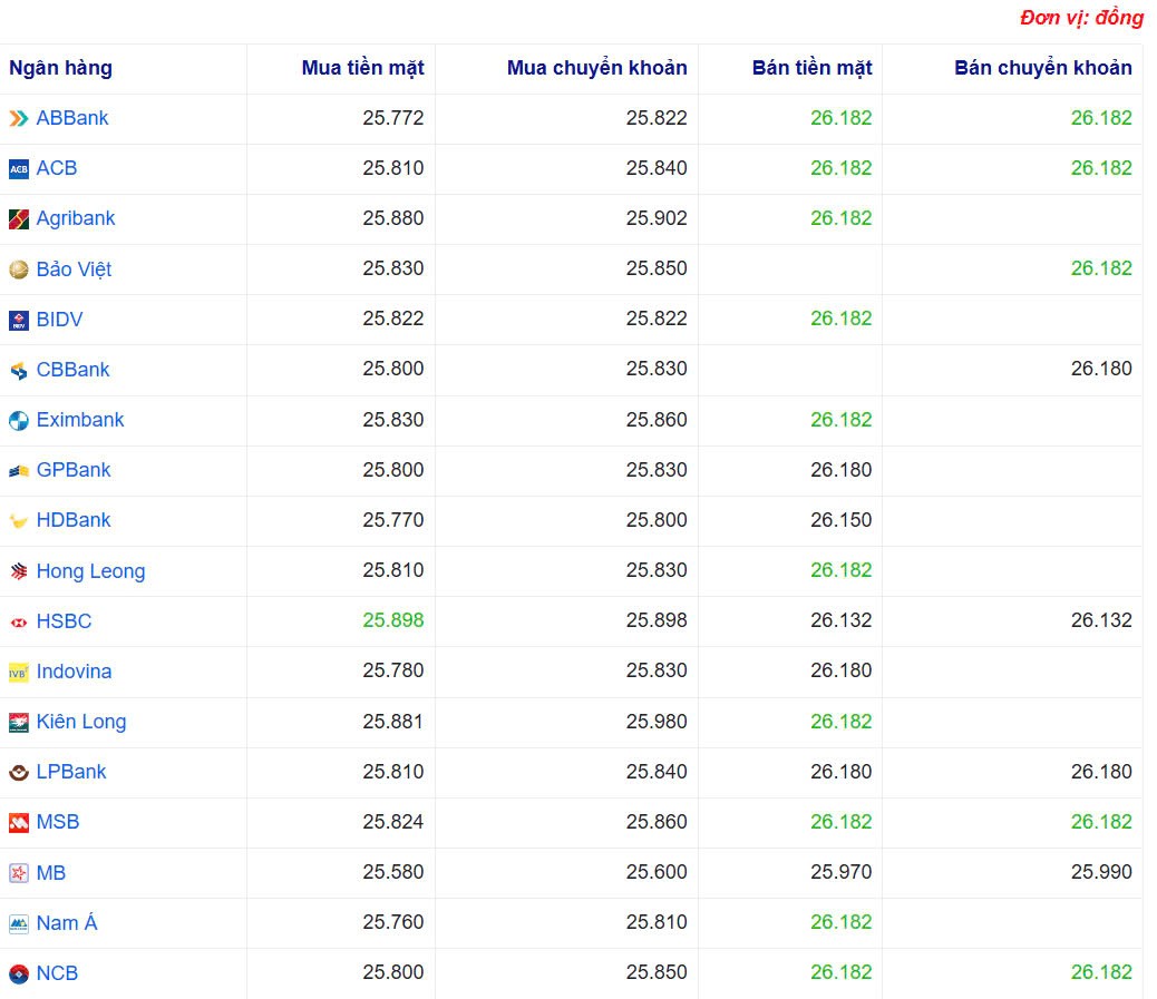 Tỷ giá USD hôm nay 10/04/2025: Tỷ giá USD hôm nay 10/04/2025: