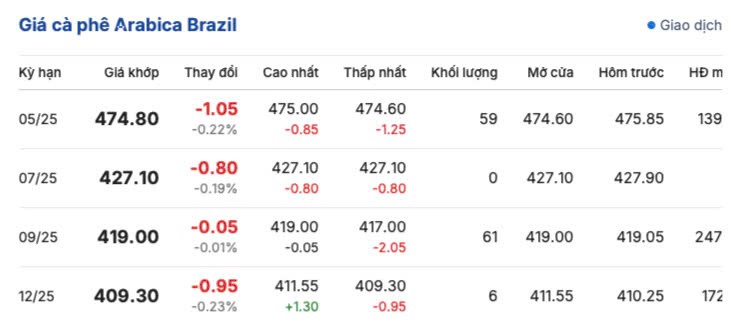 Giá cà phê hôm nay 10/4/2025, thị trường