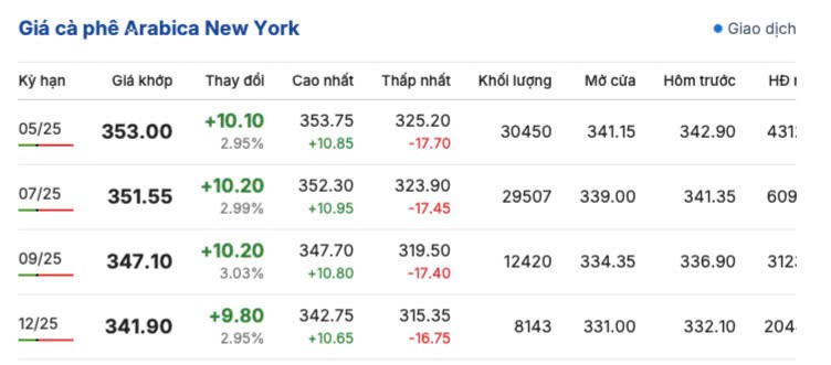 Giá cà phê hôm nay 10/4/2025, thị trường