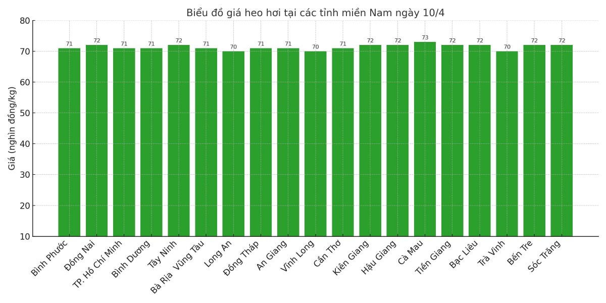Biểu đồ giá heo hơi tại các tỉnh miền Nam ngày 10/4.