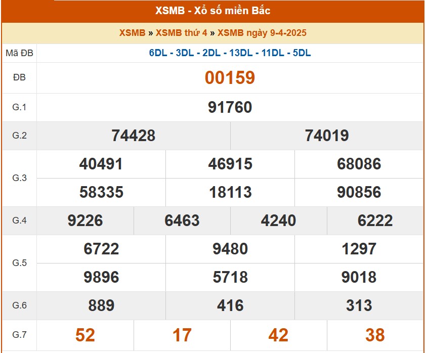 XSMB 9/4, kết quả xổ số miền Bắc hôm nay 9/4/2025, KQXSMB 9/4