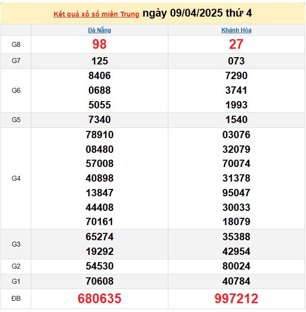 Kết quả xổ số miền Trung ngày 9/4/2025, XSMT 9/4/2025, kết quả XSMT ngày 9/4. Kết quả xổ số miền Trung ngày 9/4/2025, XSMT 9/4/2025, kết quả XSMT ngày 9/4.