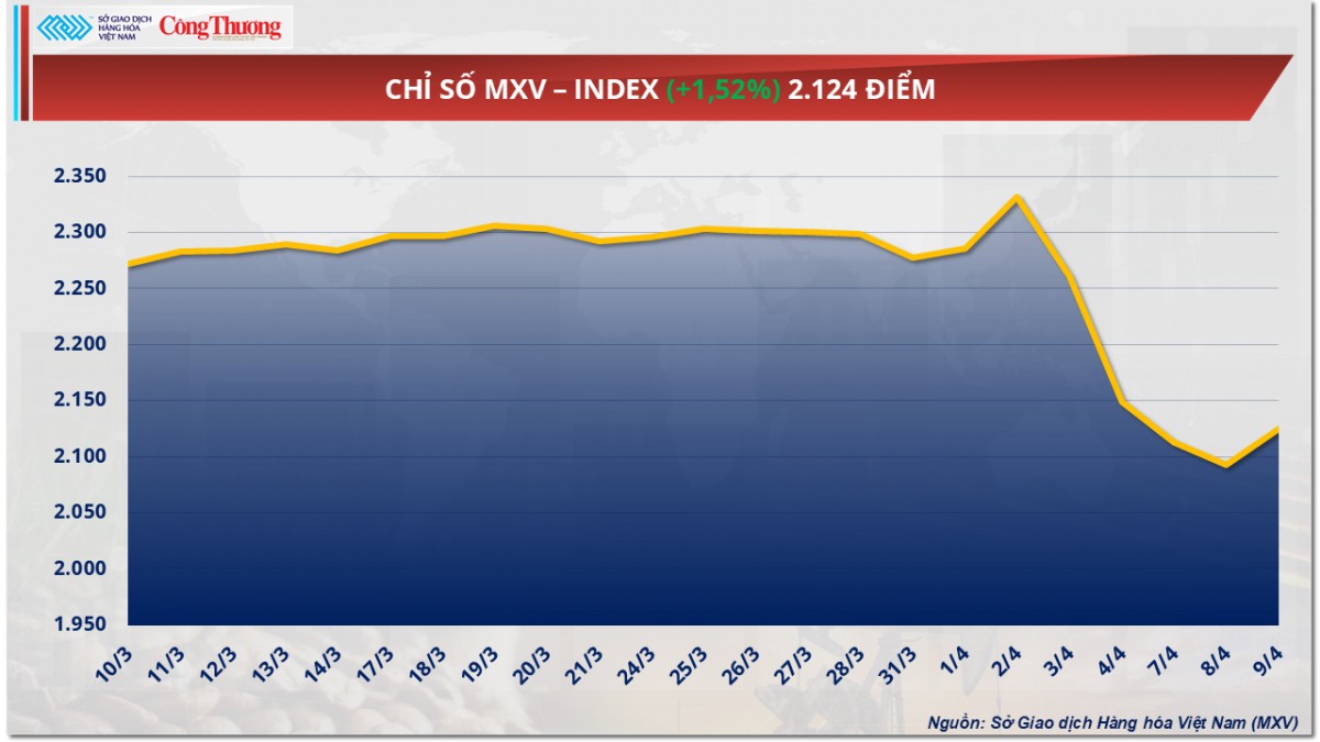 Giá dầu Brent và dầu WTI đều tăng trên 4%