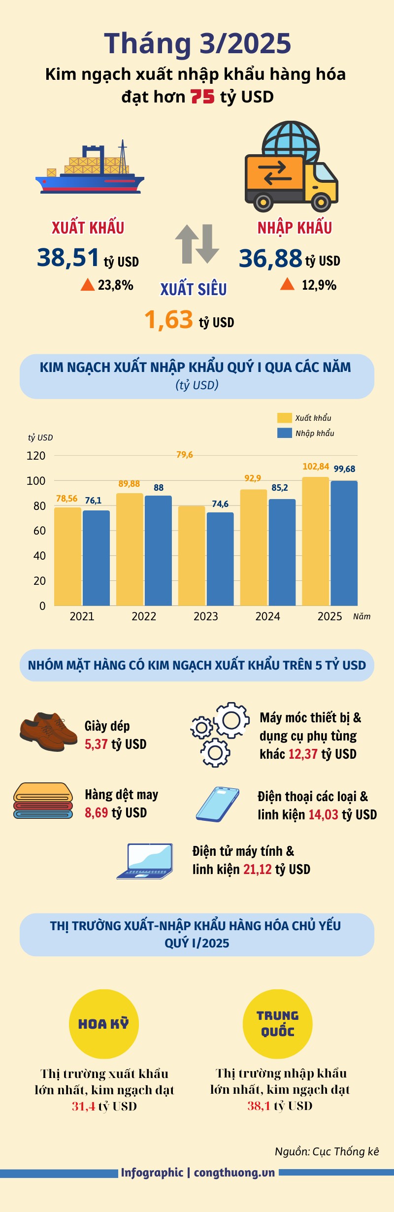 Tháng 3/2025: Xuất nhập khẩu hàng hóa đạt hơn 75 tỷ USD Tháng 3/2025: Xuất nhập khẩu hàng hóa đạt hơn 75 tỷ USD