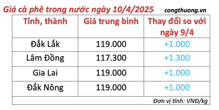 Dự báo giá cà phê ngày mai 11/4/2025, thị trường tăng