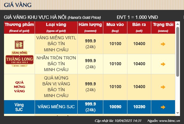 Giá vàng tăng sốc, nhà đầu tư đổ xô ‘gom vàng’