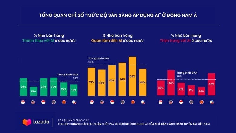 Việt Nam đứng đầu về AI trong thương mại điện tử