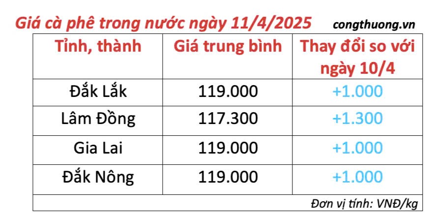 Giá cà phê hôm nay 11/4/2025, thị trường khởi sắc trở lại
