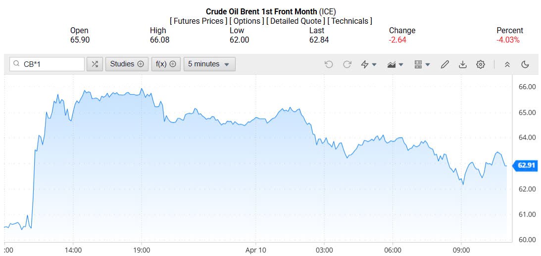 Giá xăng dầu hôm nay 11/04/2025:
