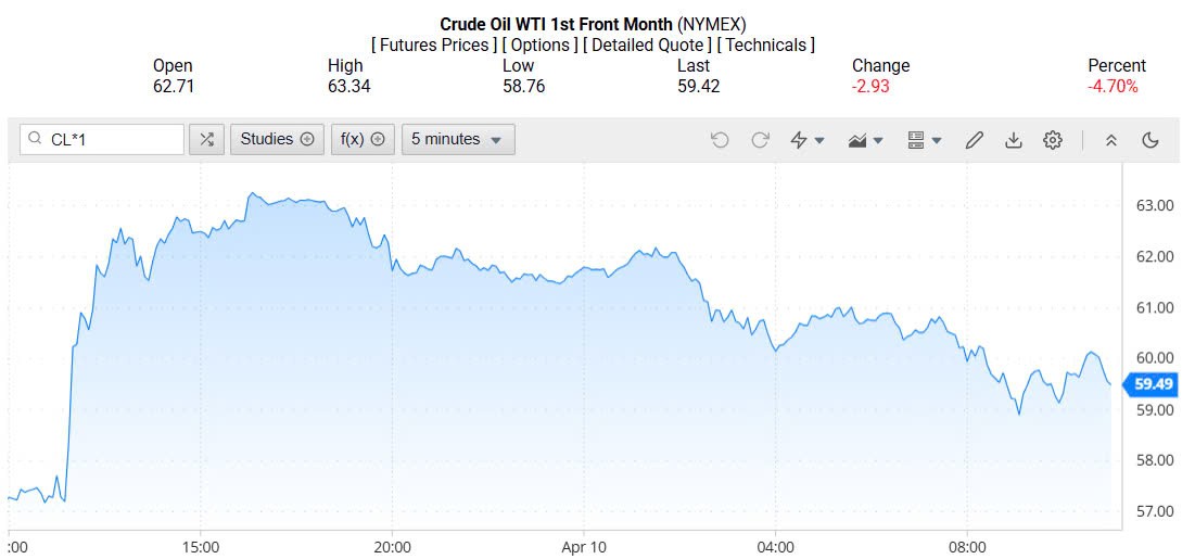 Giá xăng dầu hôm nay 11/04/2025: