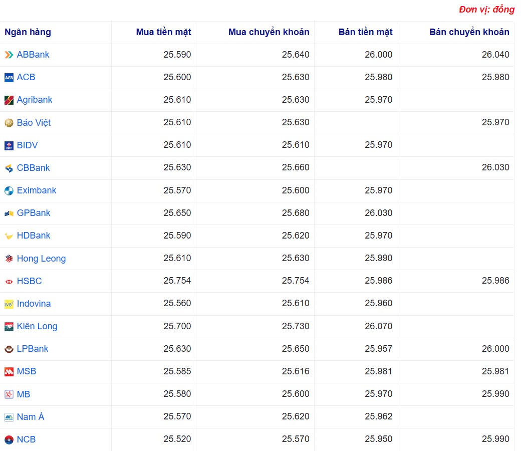 Tỷ giá USD hôm nay 11/04/2025: Tỷ giá USD hôm nay 11/04/2025: