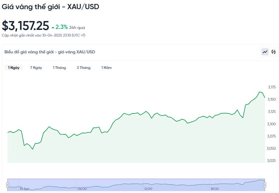 Giá vàng hôm nay 11/04/2025: