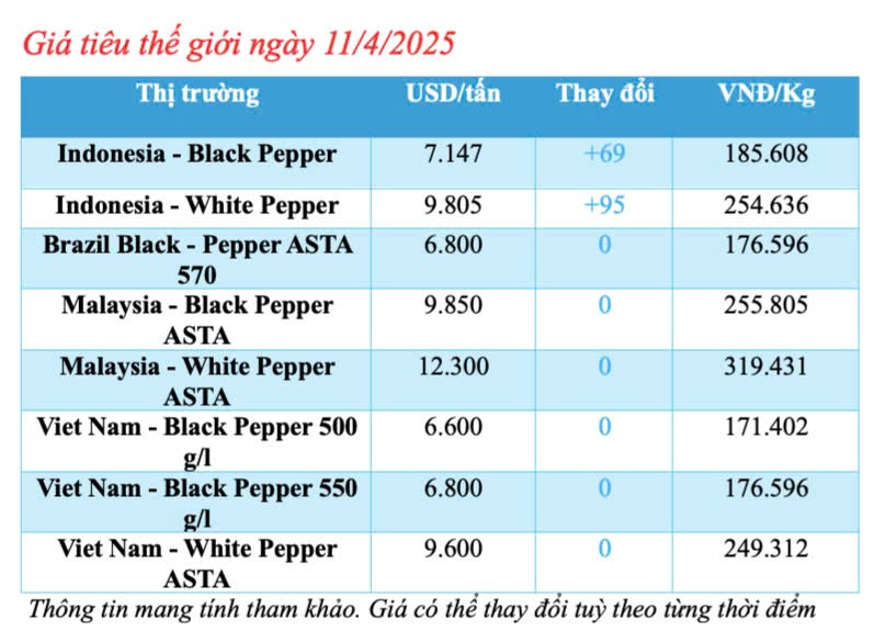 Giá tiêu hôm nay 11/4/2025, thị trường biến động tăng