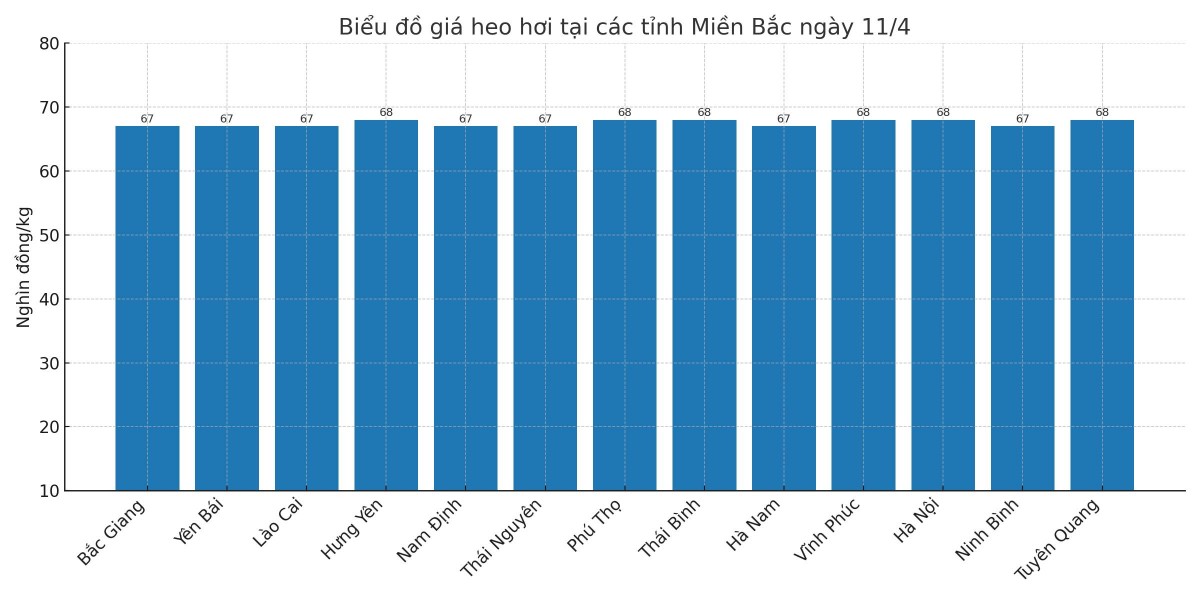 Biểu đồ giá heo hơi tại các tỉnh miền Bắc ngày 11/4. Biểu đồ giá heo hơi tại các tỉnh miền Bắc ngày 11/4.